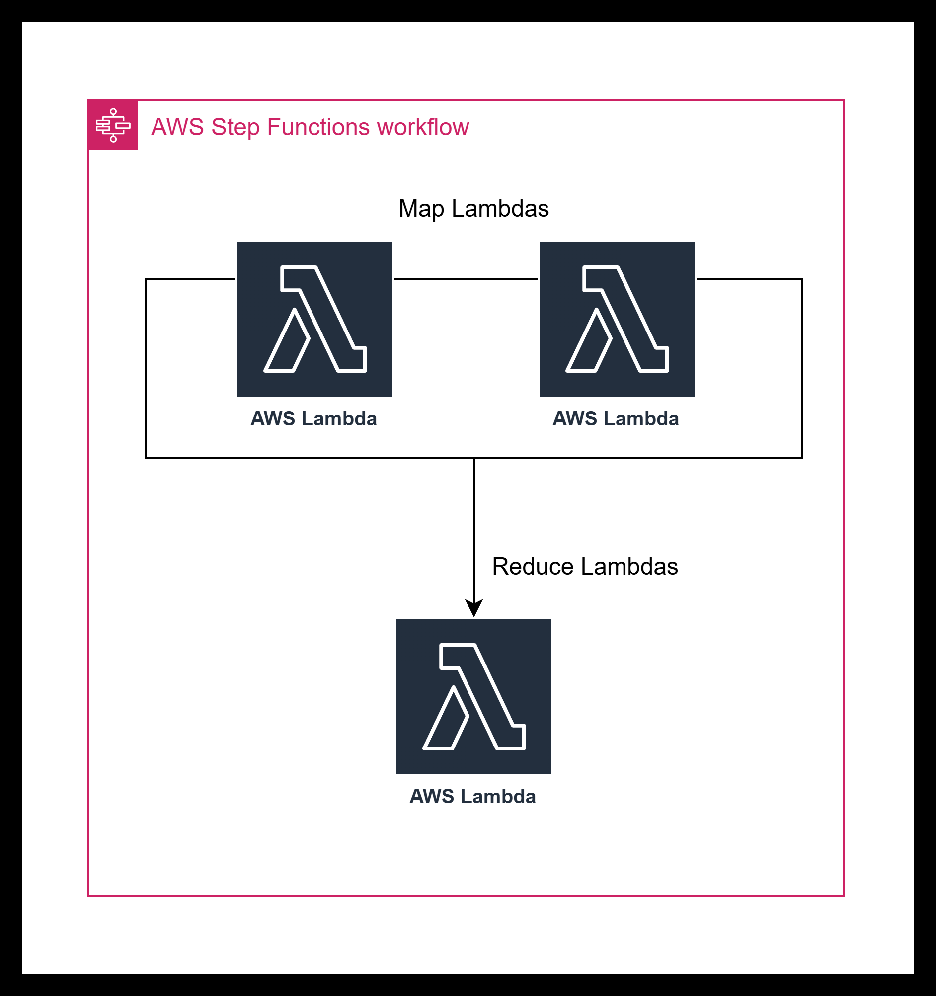 MapReduce